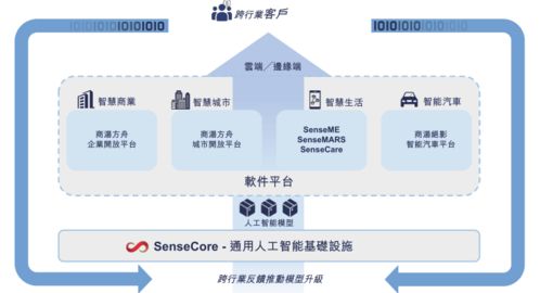 三年累計虧損243億元，AI四小龍“一哥”商湯科技如何撐起120億美元估值？